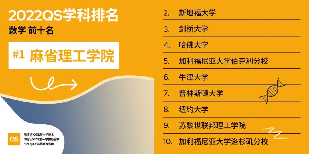 2022 QS世界大学学科排名发布！哈佛、MIT“双雄鼎立”，中国高校持续发力！