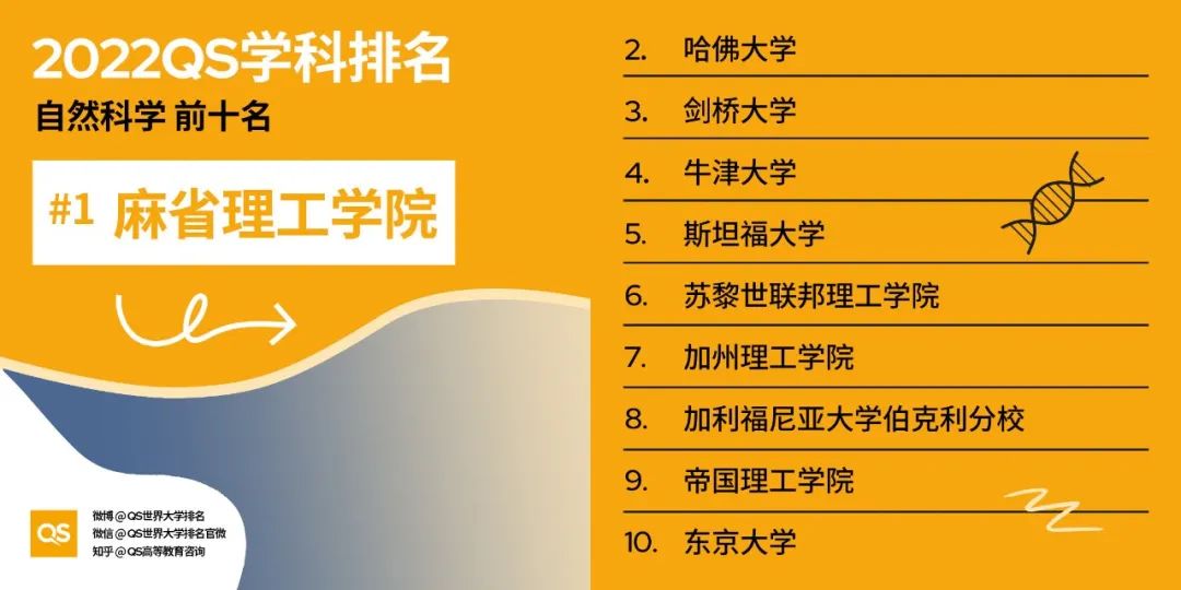 2022 QS世界大学学科排名发布！哈佛、MIT“双雄鼎立”，中国高校持续发力！