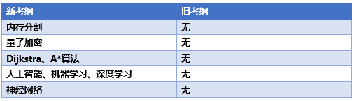 大考将近！一个月冲刺Alevel计算机A*，我该做点什么？