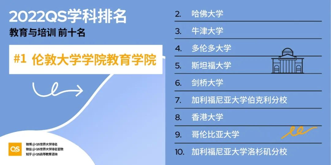 2022 QS世界大学学科排名发布！哈佛、MIT“双雄鼎立”，中国高校持续发力！