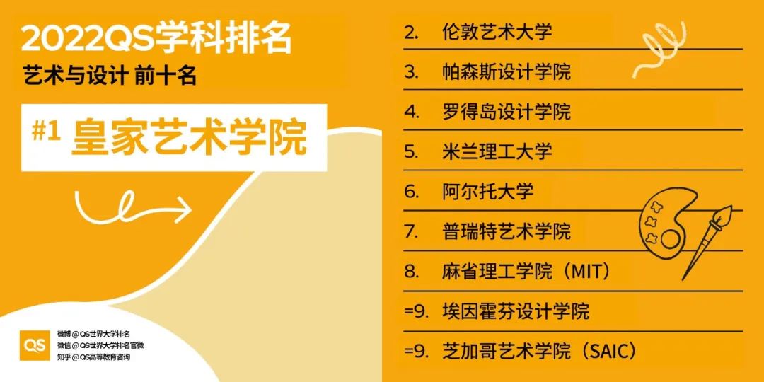 2022 QS世界大学学科排名发布！哈佛、MIT“双雄鼎立”，中国高校持续发力！