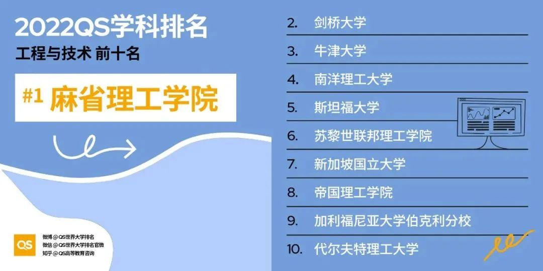 2022 QS世界大学学科排名发布！哈佛、MIT“双雄鼎立”，中国高校持续发力！