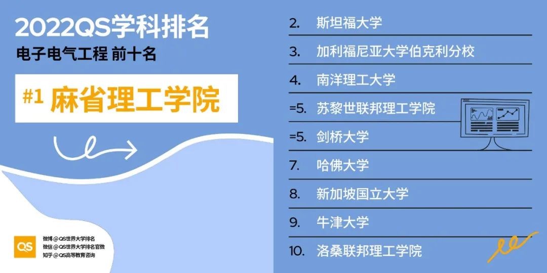 2022 QS世界大学学科排名发布！哈佛、MIT“双雄鼎立”，中国高校持续发力！