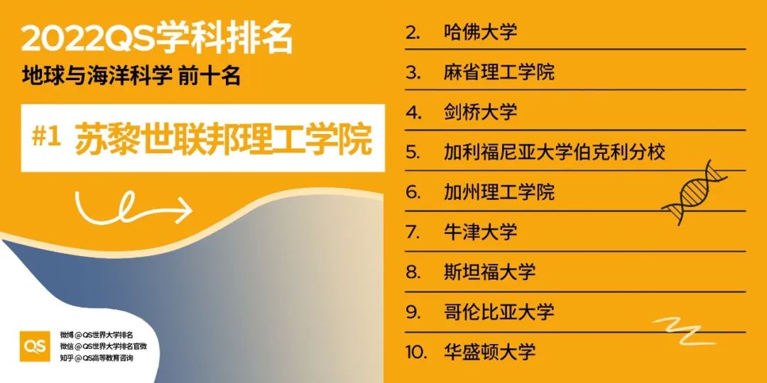 2022 QS世界大学学科排名发布！哈佛、MIT“双雄鼎立”，中国高校持续发力！