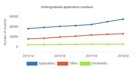 号称最好进的G5大学UCL ，录取率究竟有多高？