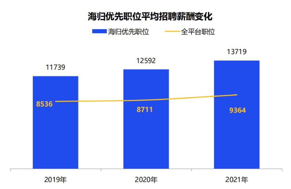 浅析《2021年中国海归就业调查报告》！留学生求职卷不卷？