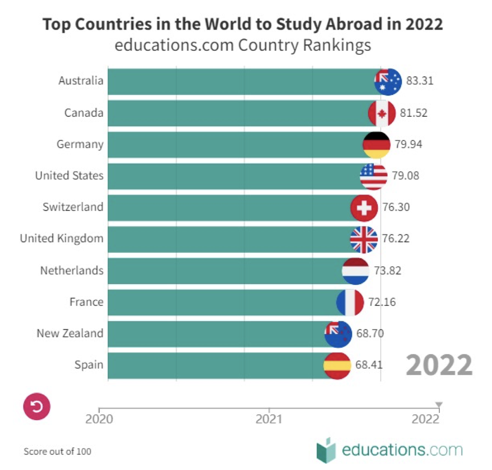 2022全球十大最佳留学国家排名出炉！英美不在榜首?