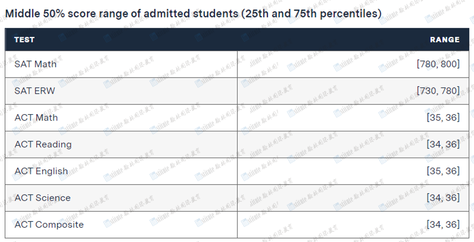 重磅！MIT官宣恢复SAT/ACT要求，并强调数学部分尤其重要！