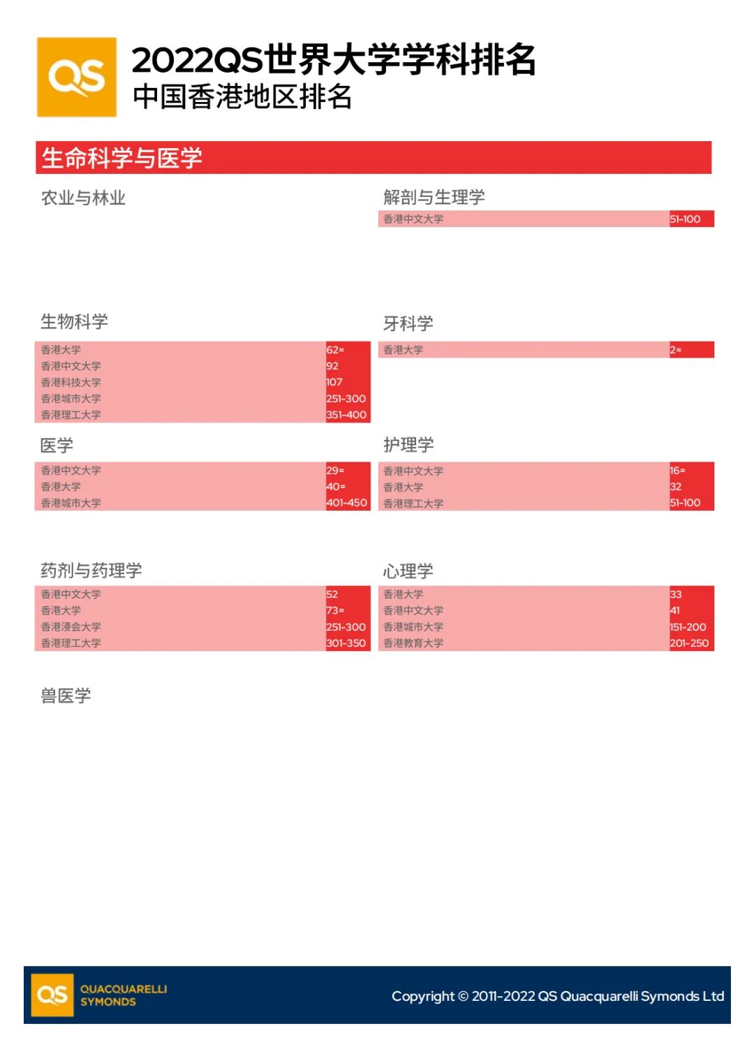 超详细！最新QS学科排名中香港院校的具体表现，这一篇都整理好了！