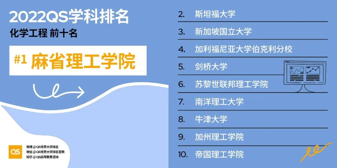 2022 QS世界大学学科排名发布！哈佛、MIT“双雄鼎立”，中国高校持续发力！