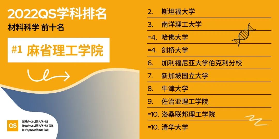 2022 QS世界大学学科排名发布！哈佛、MIT“双雄鼎立”，中国高校持续发力！