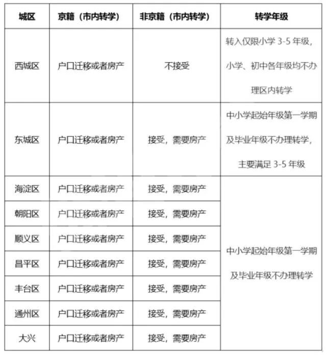 北京国际学校区域分布不均衡！跨区择校，有哪些学校可以选择？
