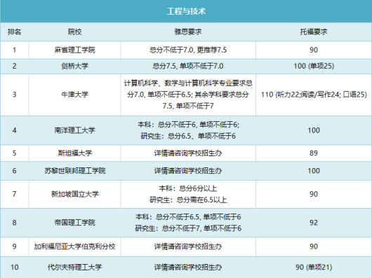 【九英里留学】干货 | 抓紧备考了！2022QS世界大学学科排名top10院校雅思托福成绩要求！