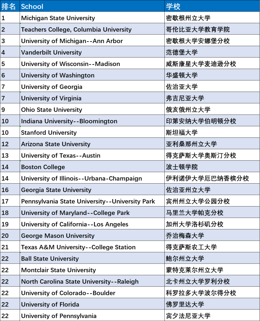 2023年U.S.News全美最佳研究生院排名——教育学院