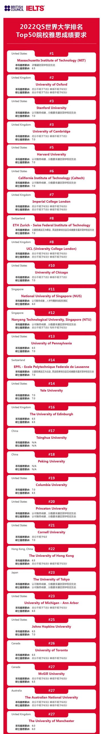 全新！2022全球TOP50大学IB、AP及雅思成绩要求