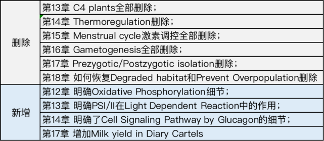 A-Level考生注意，CAIE新考纲变动细节！UCL将为AP考生保留录取offer！KCL恢复秋季线下授课！