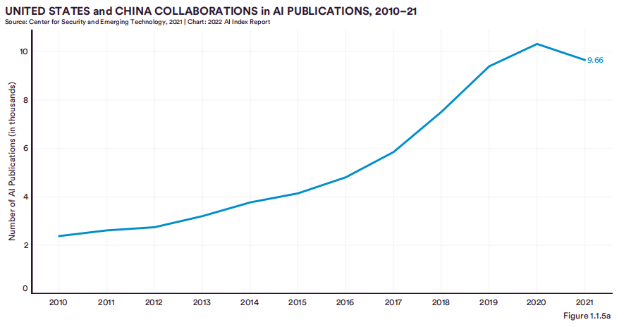 斯坦福发布《AI指数报告》！10年翻三倍，CS申请者人数激增，AI炙手可热！
