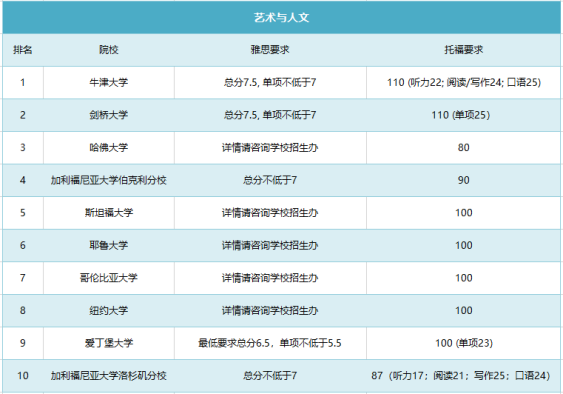 【九英里留学】干货 | 抓紧备考了！2022QS世界大学学科排名top10院校雅思托福成绩要求！