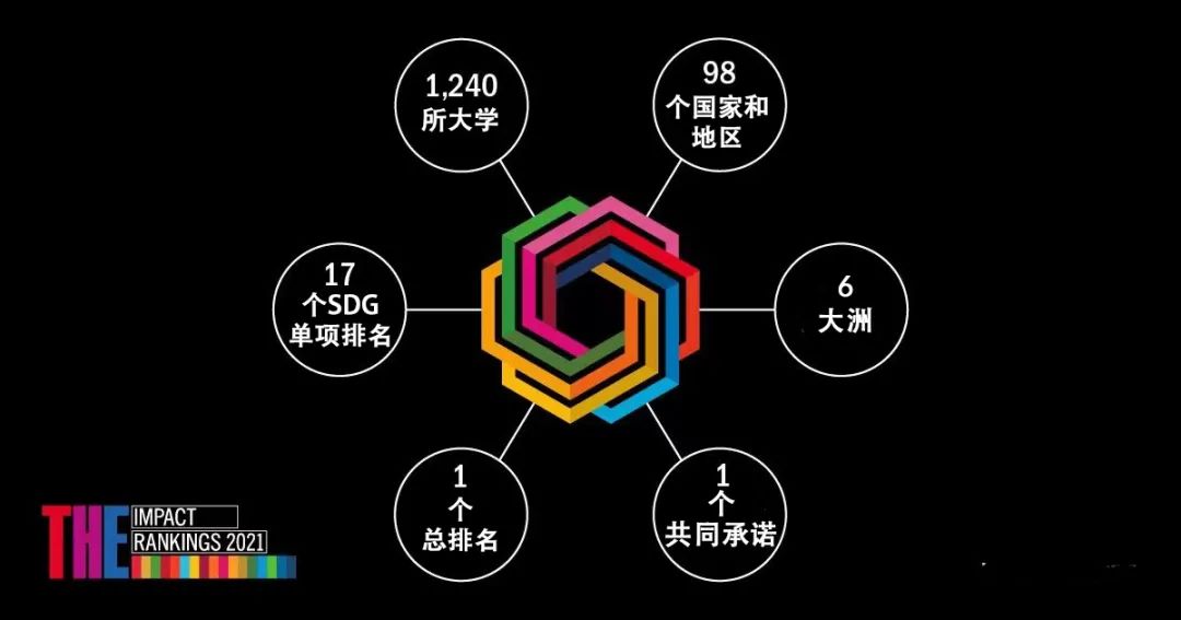 2022THE世界大学影响力排名公布！香港地区港中文夺冠！