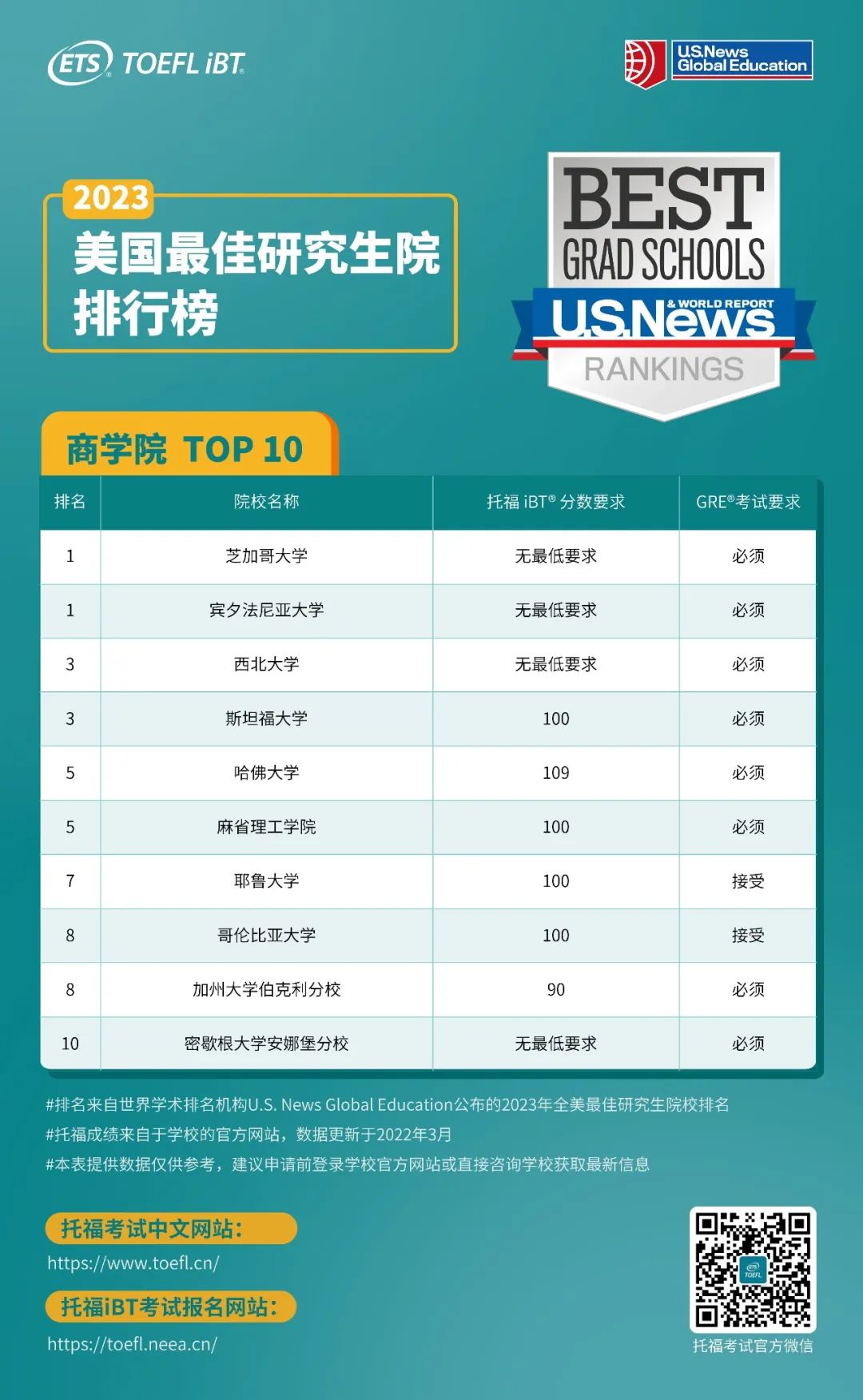 托福多少分能进 U.S.News Top10 研究生院？分数要求已汇总