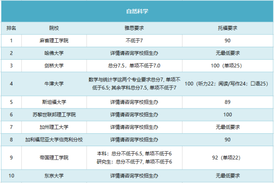 【九英里留学】干货 | 抓紧备考了！2022QS世界大学学科排名top10院校雅思托福成绩要求！