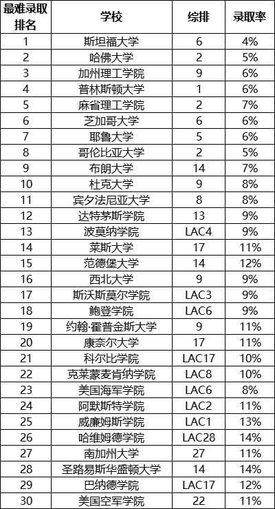 2022哪所学校最难申请！文理学院不输藤校，最难的竟不是哈普耶!