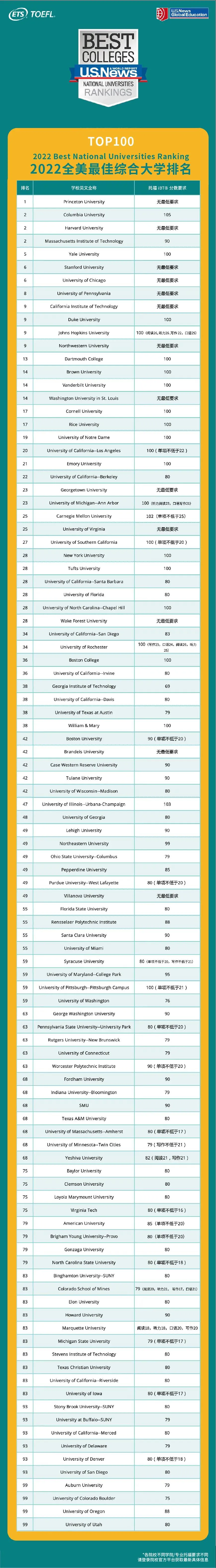 2022U.S.News TOP100学校托福成绩要求汇总：你离梦校还差多少分？