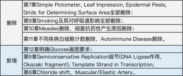 A-Level考生注意，CAIE新考纲变动细节！UCL将为AP考生保留录取offer！KCL恢复秋季线下授课！