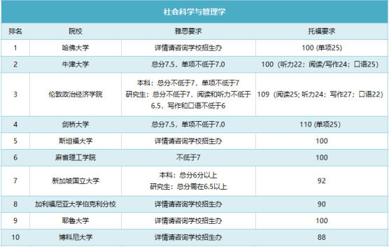 【九英里留学】干货 | 抓紧备考了！2022QS世界大学学科排名top10院校雅思托福成绩要求！