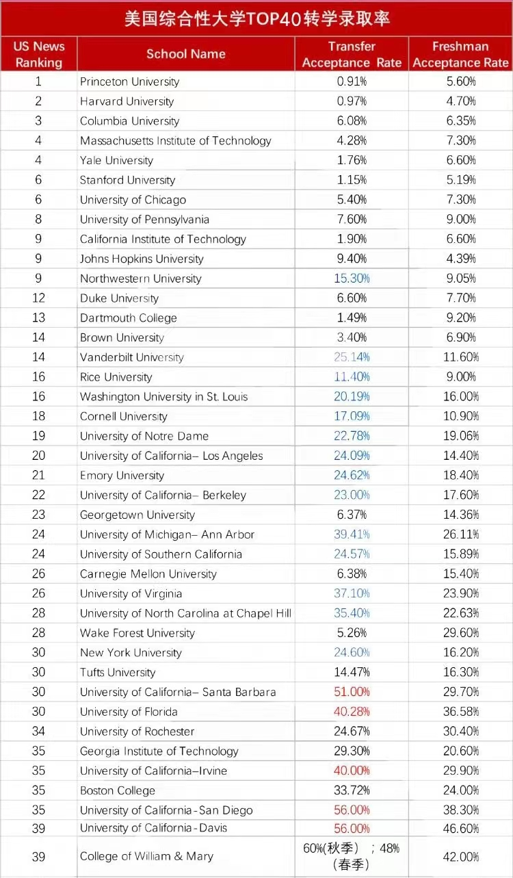 美国大学转学知多少？