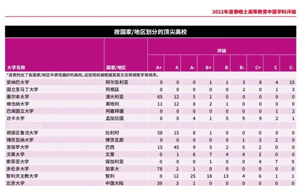 2022年THE中国学科评级排名：清华夺得大陆第一，这所加拿大高校获78枚A+！