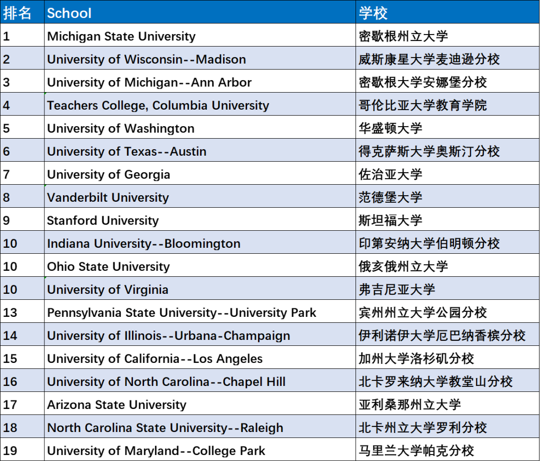 2023年U.S.News全美最佳研究生院排名——教育学院