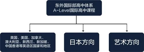 2022年江浙沪地区22所艺术方向国际学校盘点！