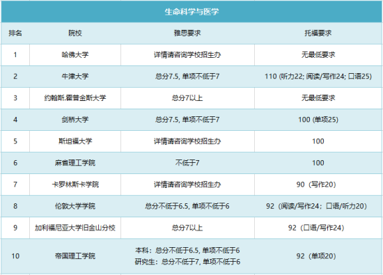 【九英里留学】干货 | 抓紧备考了！2022QS世界大学学科排名top10院校雅思托福成绩要求！