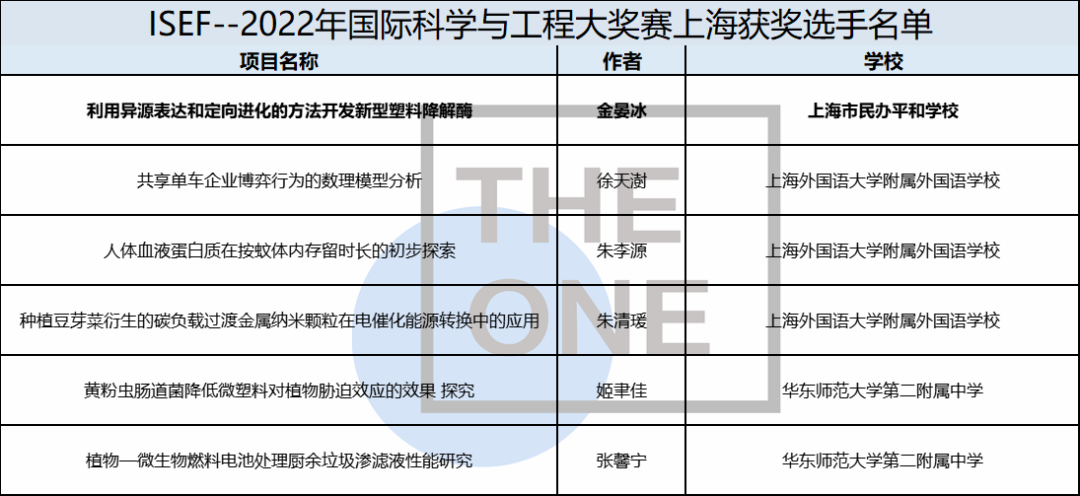 刚刚！2022ISEF获奖名单公布！平和女生斩获一等奖！