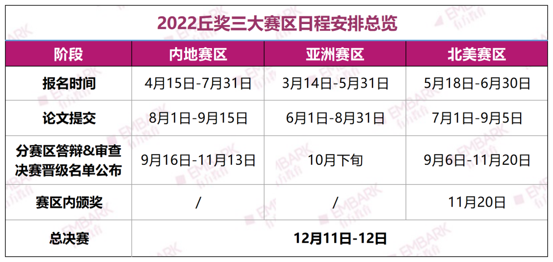 丘奖报名倒计时！内地、北美赛区即将截止，六大学科获奖难度、评审偏好大盘点！