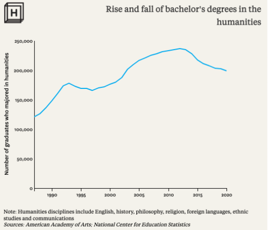 全美文科毕业生不足20万，学生为何纷纷抛弃人文学科？