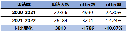 LSE公布2021-2022最新申录数据！超过300名中国学生圆梦女神校