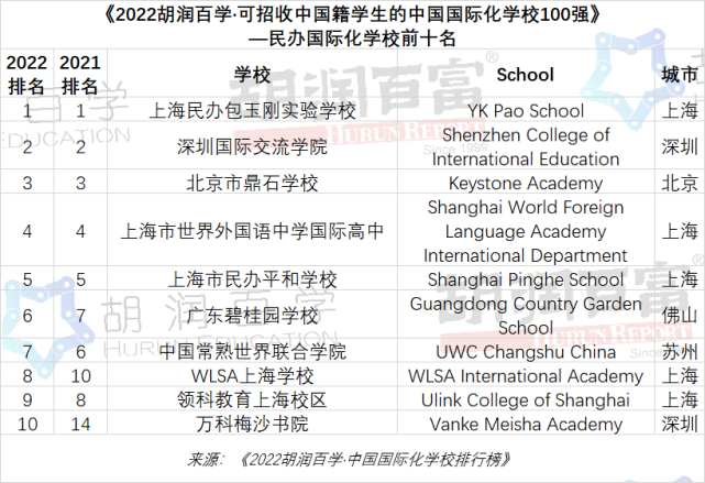 包玉刚全国第一！《2022胡润百学·中国国际学校排行榜》发布