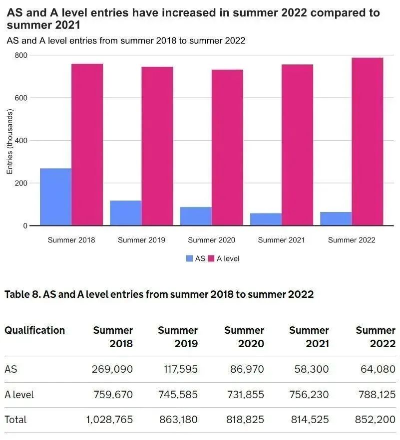 2022 A-Level考生突破78万，这些科目报名人数暴涨超20%…