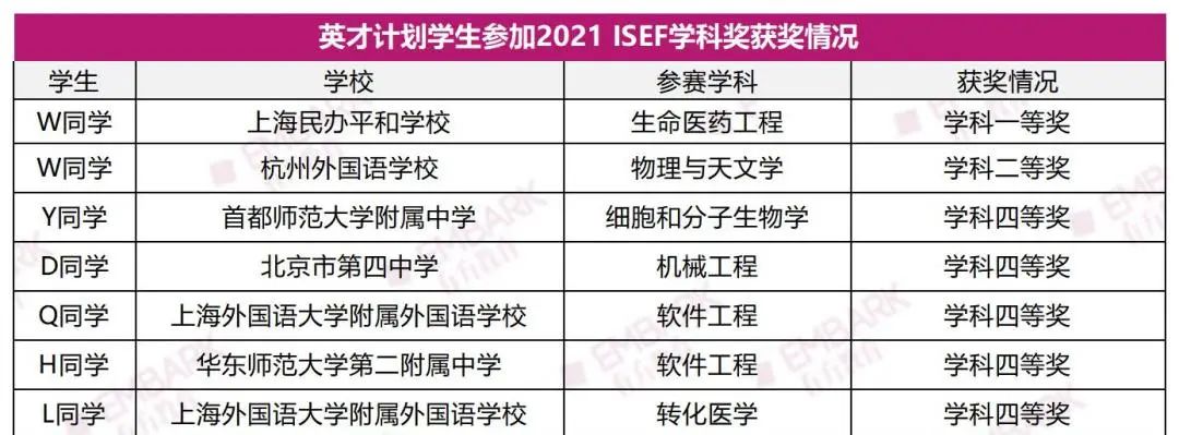 冲击 ISEF的“必经之路”，英才计划中期评估来袭！新高一学生如何入选英才？