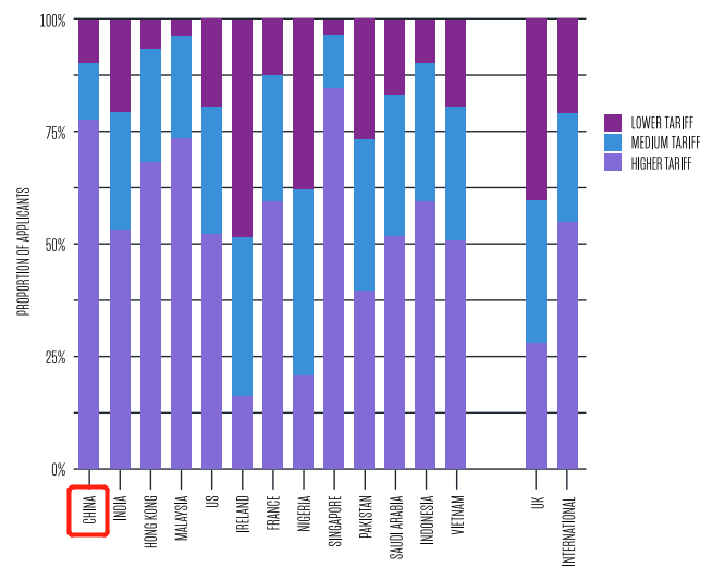 UCAS发布留学生录取报告，78%中国学生进入英国顶尖院校！