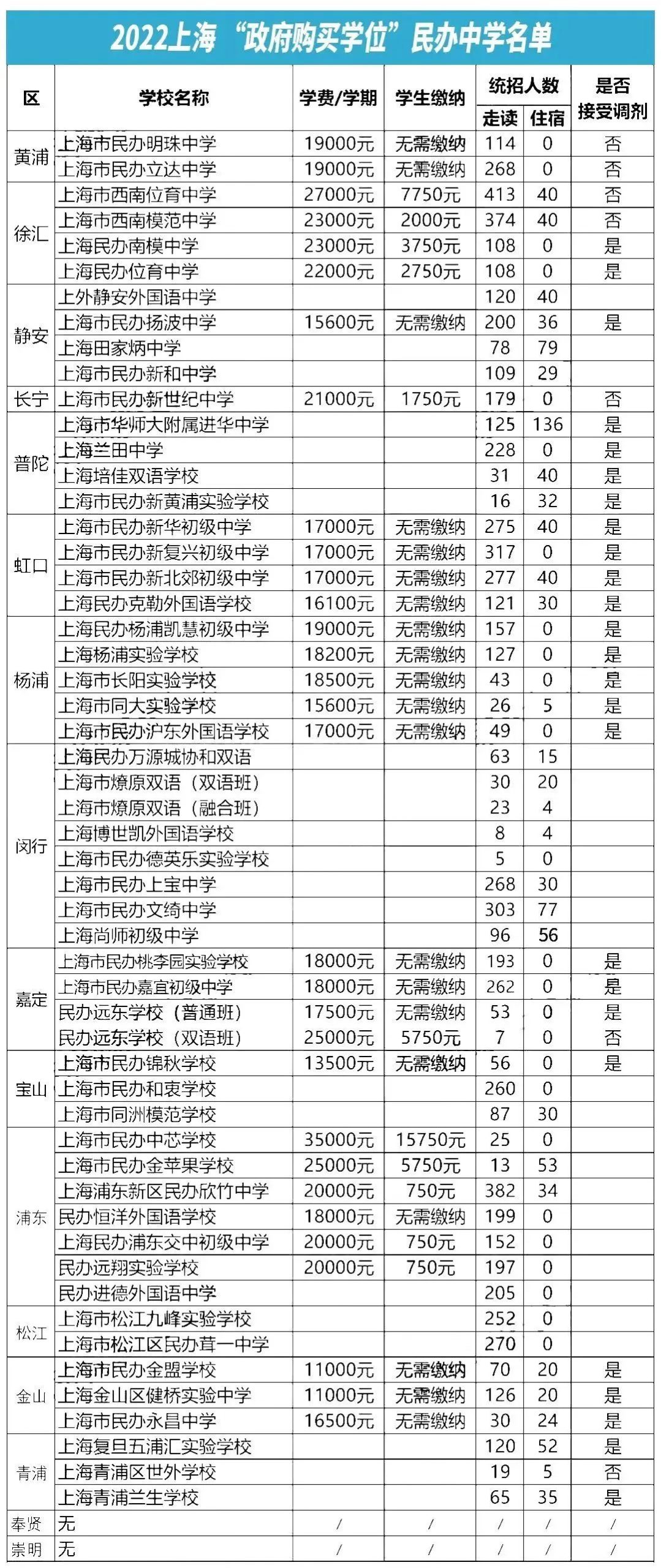 2022上海“政府购买学位”名单公布！共87所民办学校！其中34所民办学校无需缴纳学费！