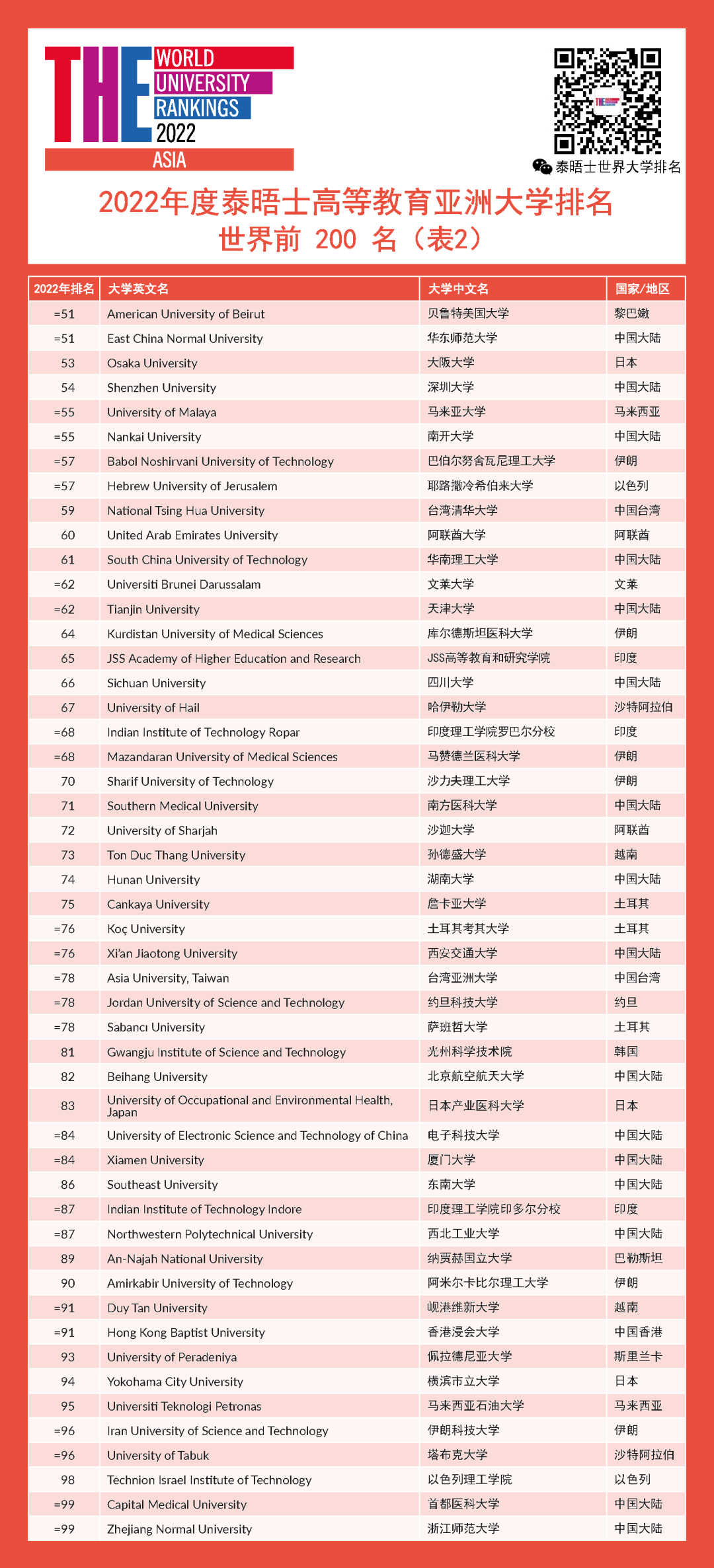 2022THE亚洲大学排名发布！