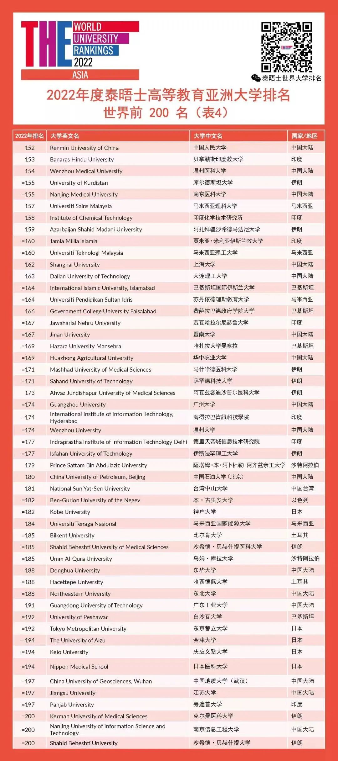 重磅！2022年度泰晤士高等教育亚洲大学排名发布！