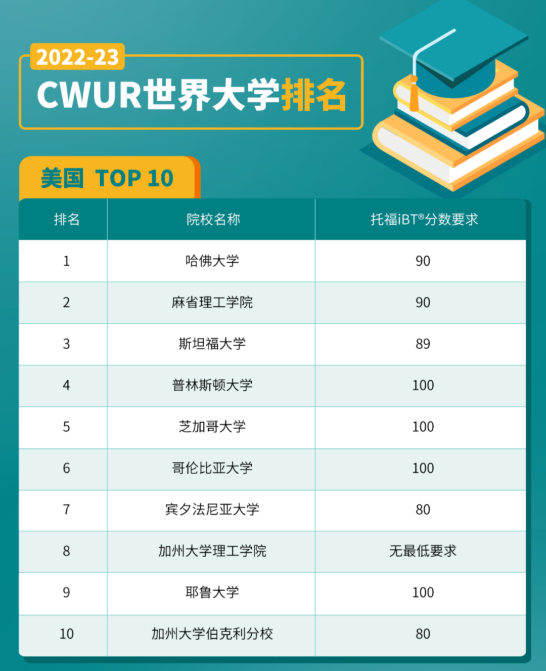 CWUR2022-23世界大学排名发布！托福多少分能进Top 50大学？