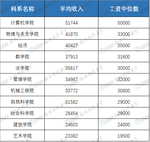 UCL毕业生就业情况曝光，这个学院的薪资待遇“遥遥领先”！