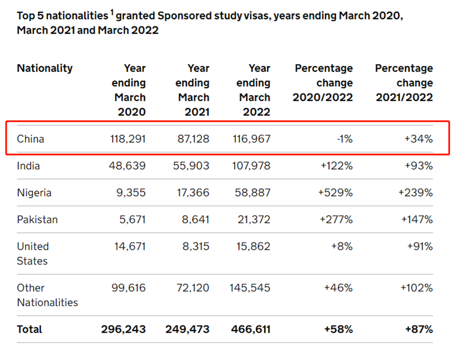 英国学生签证发放数量再创新高！中国仍是主流大军！
