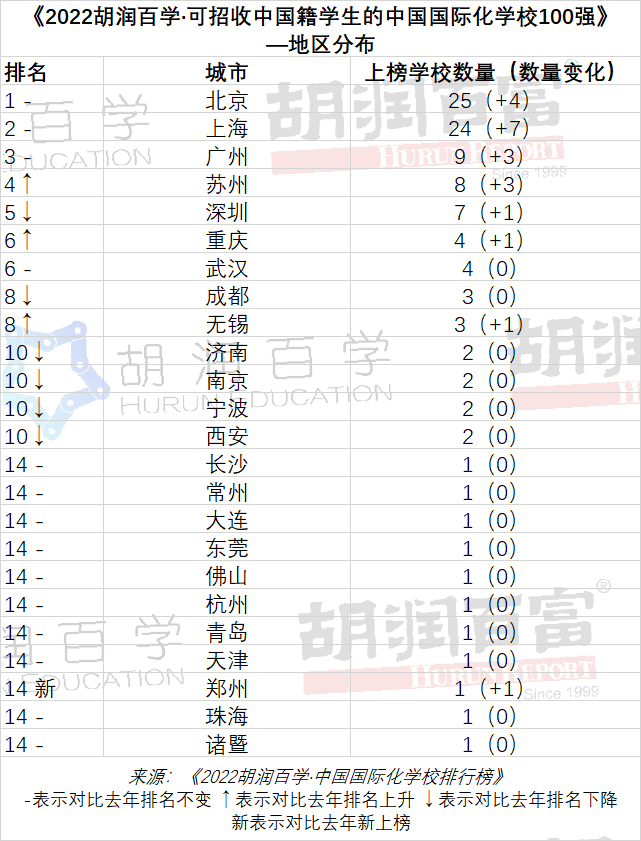 2022胡润百学国际学校排行：包玉刚连续5年蝉联第一，北京上榜学校数量最多！