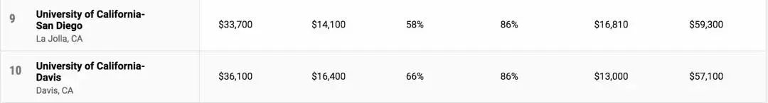 2022美国大学TOP100性价比排行榜出炉，这些学校投入回报比极高！